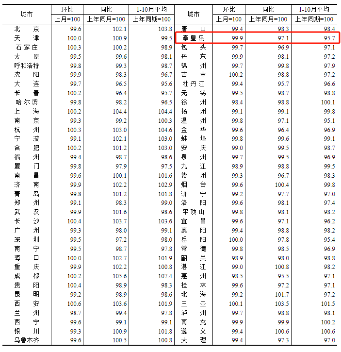 11月16日,10月份70城房價出爐,數據顯示,10月份秦皇島新建商品住宅