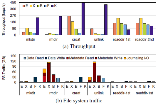 圖9 元數據密集型負載總的來說,kevin顯示出與其他文件系統類似的性能