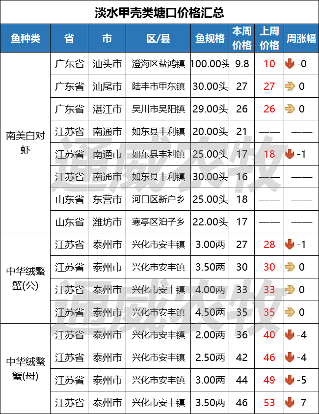 生鱼价格逆势回暖!草鱼,叉尾鮰,加州鲈等多条鱼跌破成本.
