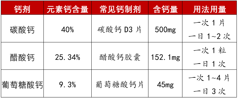 碳酸钙,醋酸钙,葡萄糖酸钙,三种补钙剂之间的区别