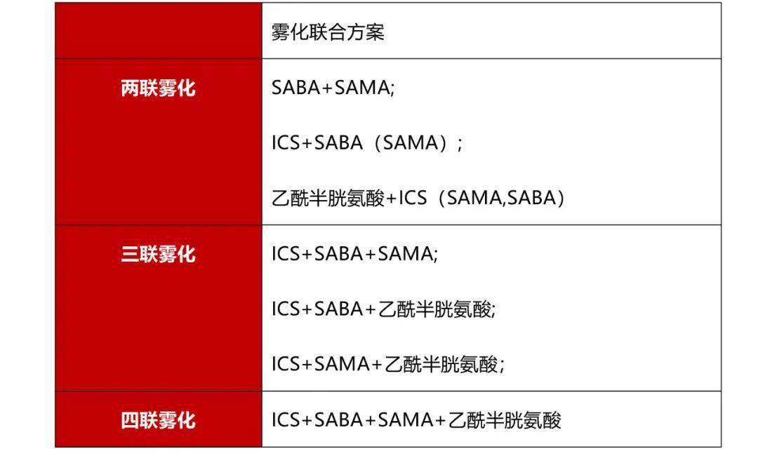 表5 临床常用的雾化吸入联合方案雾化药物联合使用可以减少雾化的频率