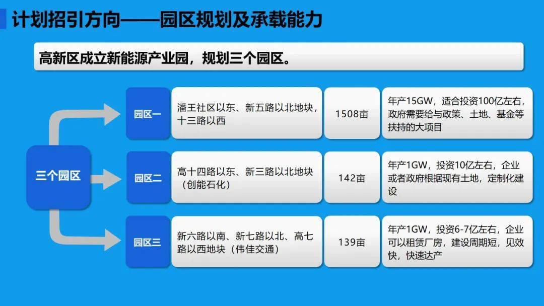 高新区新能源产业招商推介