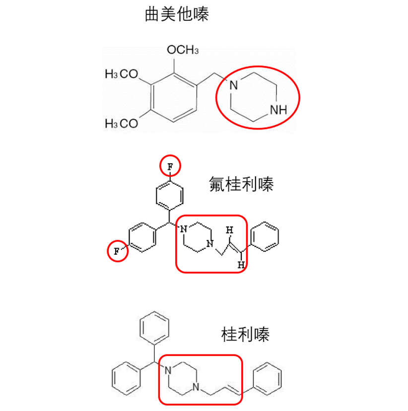 與氟桂利嗪相比,桂利嗪親脂性低(不含氟),且半衰期較短,帕金森綜合徵