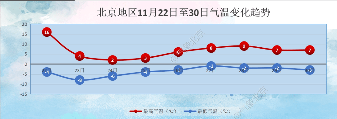 週四大興最低氣溫-10℃_北京市_防風_偏北風