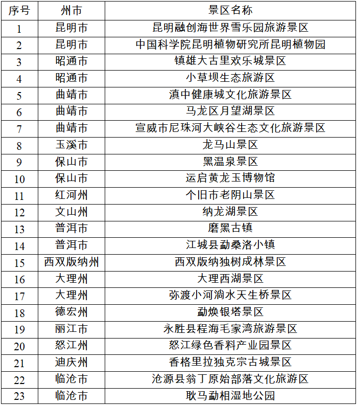 云南省2023年国家4a级旅游景区拟确定名单公示