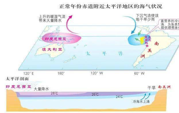 相反,熱帶季風氣候的季節差異則較為明顯,因此其雨季偏短,降水集中在6