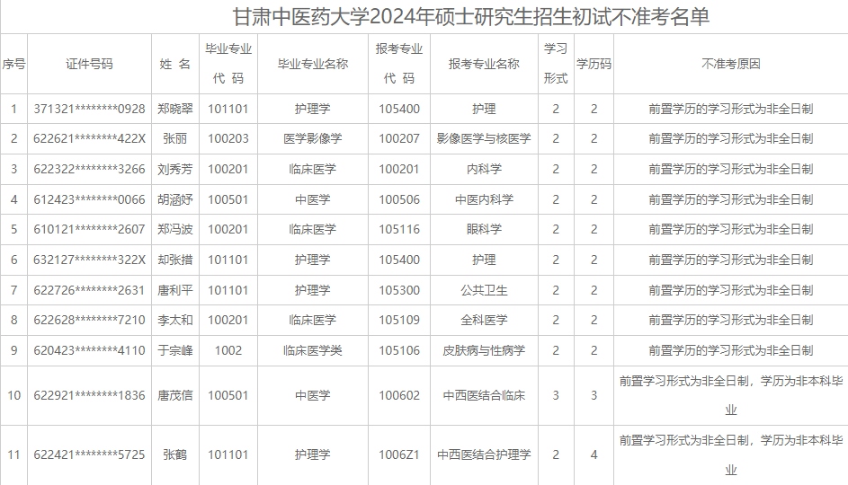 甘肅中醫藥大學發佈了2024年碩士研究生招生初試不符合報考條件考生