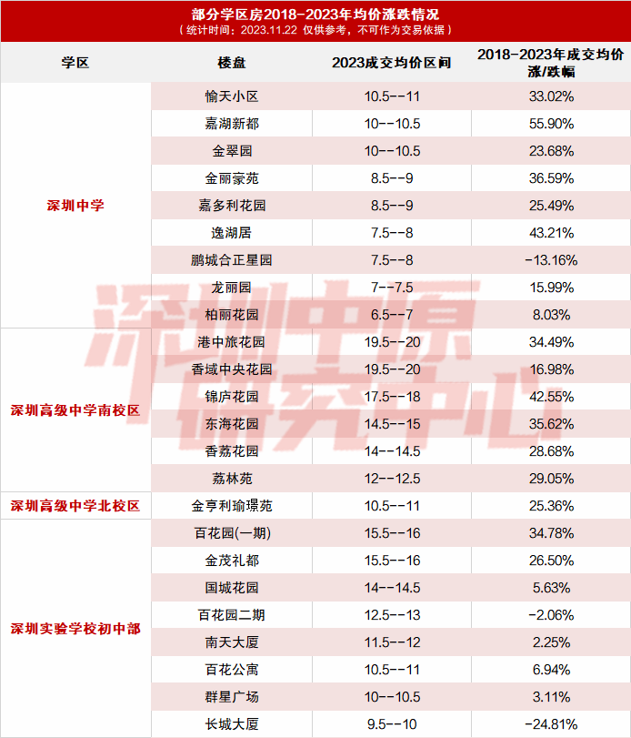 深圳学区房,没想象的那么惨_价格_成交_读数据