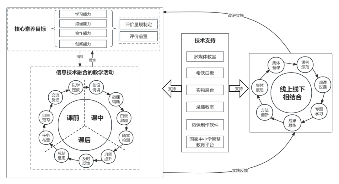 鄂托克旗蒙西阳光学校信息技术支持下的小学语文教学模式典型案例