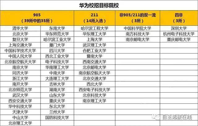 類中比較頂級的名校,還有14所以工科見長的211高校入選,3所雙一流大學