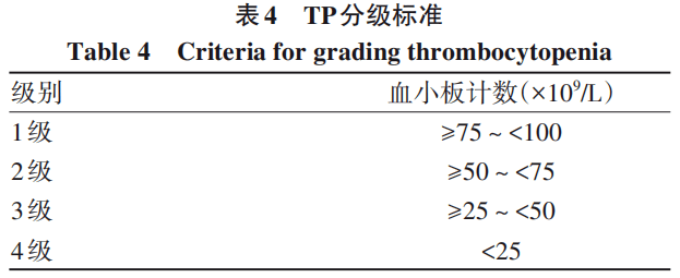 推荐意见5:根据患者血小板计数判定临床tp的严重等级,评估出血风险