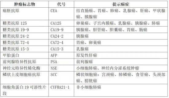 科技助力腫瘤早知道:腫瘤檢測技術解析_檢查_標誌物_疾病