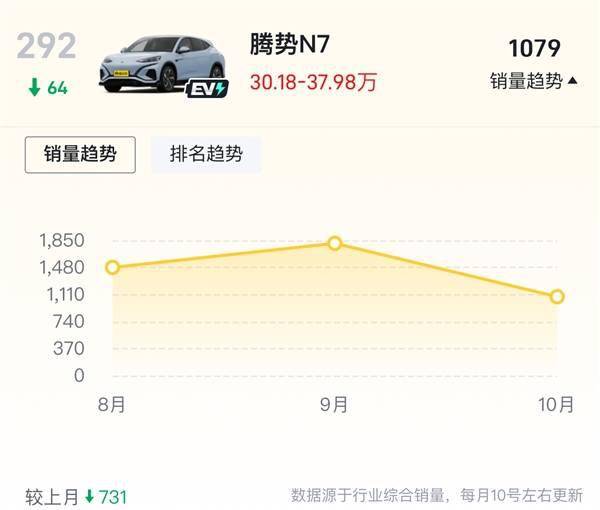 比亚迪赵长江：腾势N7月销量一定能到5000台(图1)