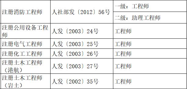 吉林等30省市發佈:造價師等多項職業資格與職稱掛鉤!_專業_文件_cn