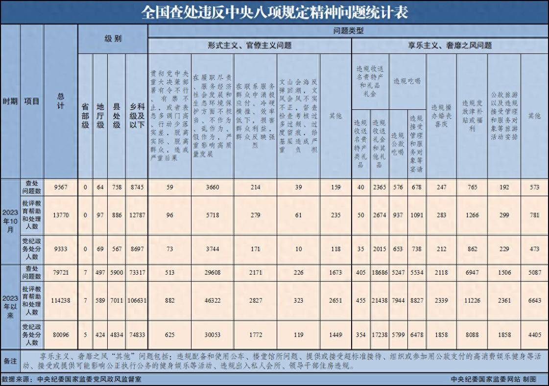 9567 中央纪委国家监委:2023年10月全国查处违反中央八项规定精神问题9567起_形式主义_官僚主义_监督