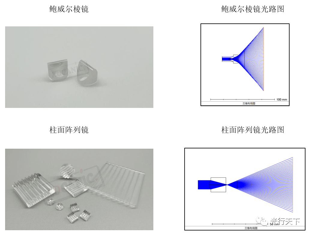 鲍威尔棱镜与柱面阵列镜的区别