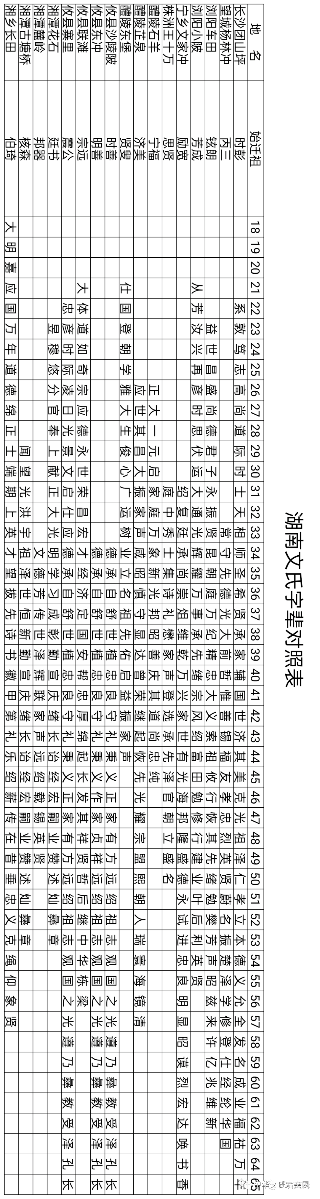 最新湖南文氏字辈对照表