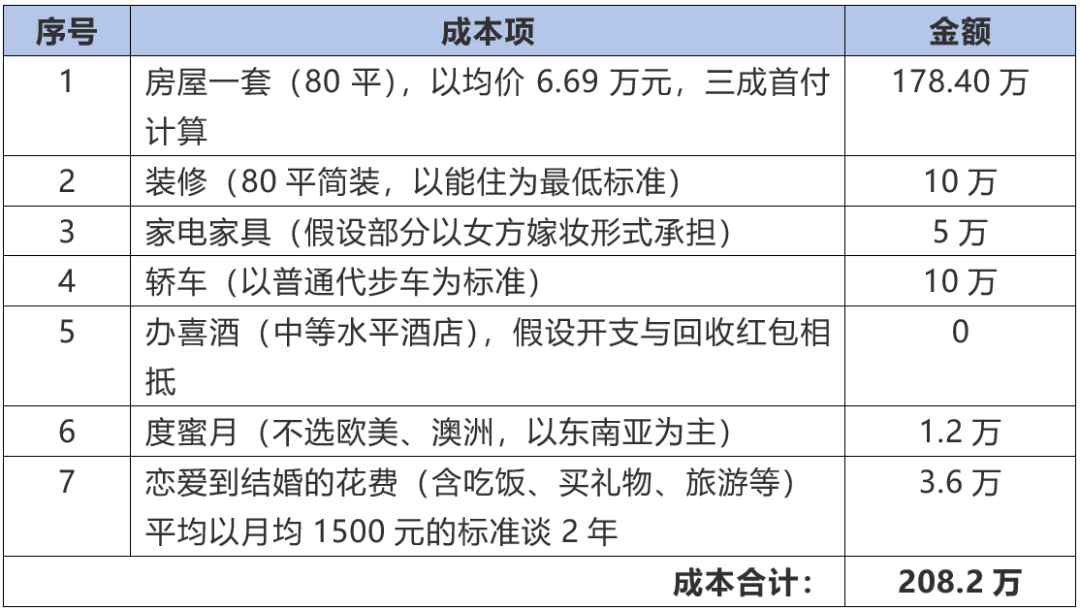 娶妻成本核算主要包括以下几个方面:婚房,新房装修,家电家具,轿车