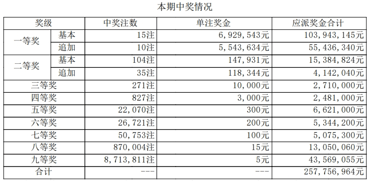 體彩開獎詳情排列三直選中獎9,995注,排列五一等獎105注!