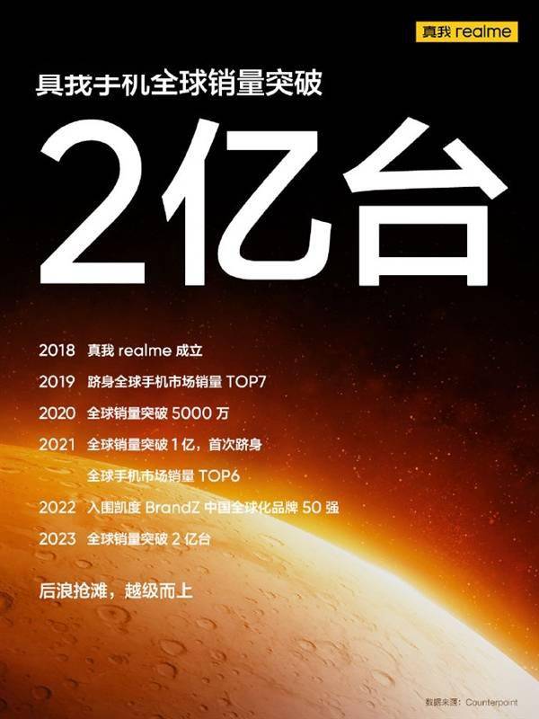 国产最强黑马：realme真我手机全球销量突破2亿台(图1)