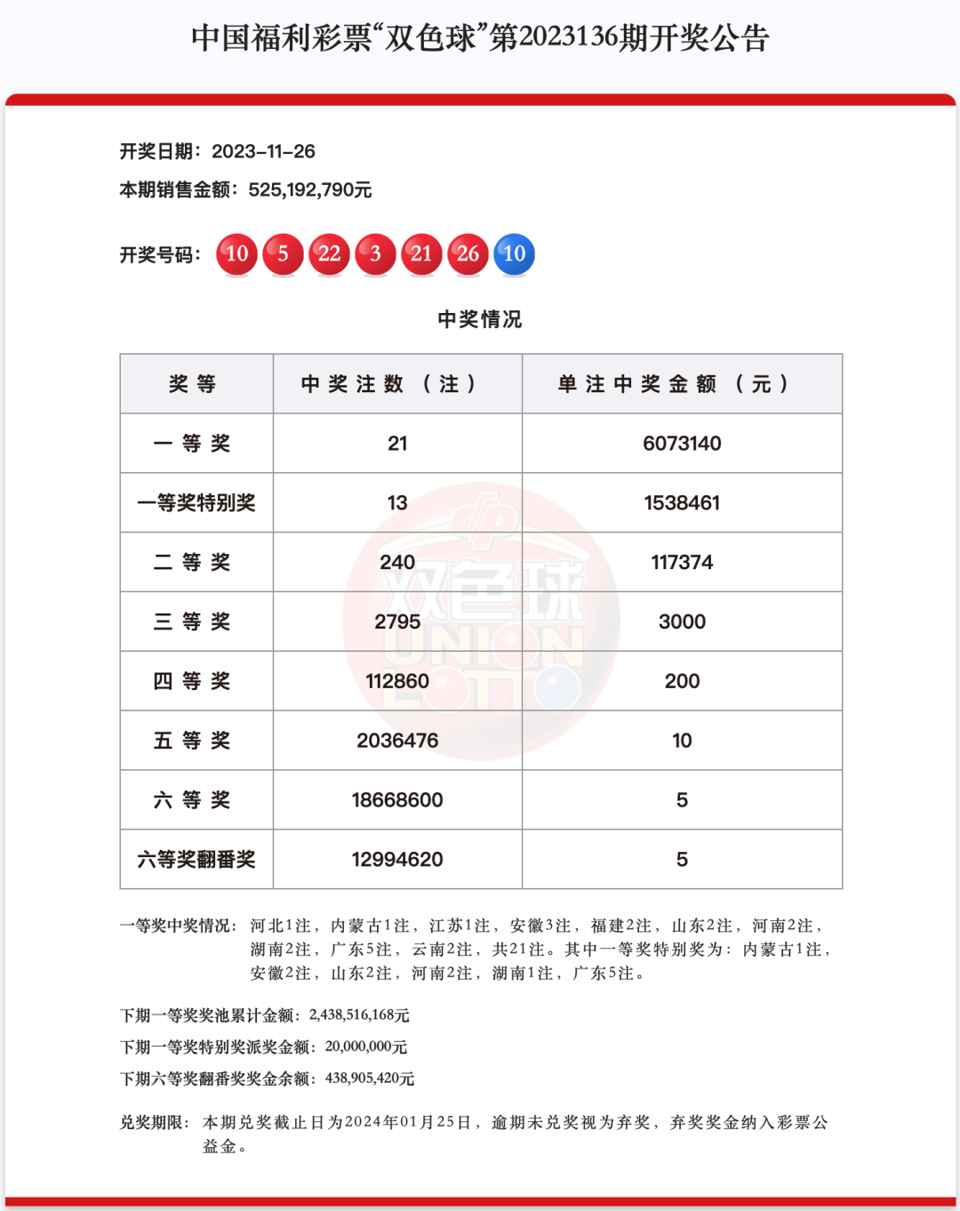 中奖| 好运连连!我省这三地中出10注双色球二等奖!