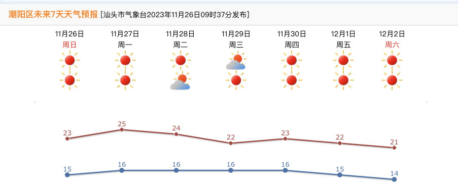 又有冷空氣殺到,潮陽明天的天氣…_汕頭_陣風_未來