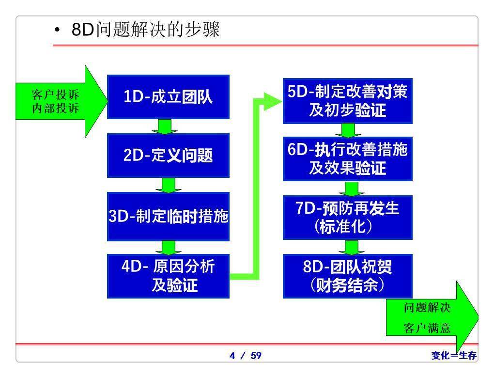 8D报告流程图图片