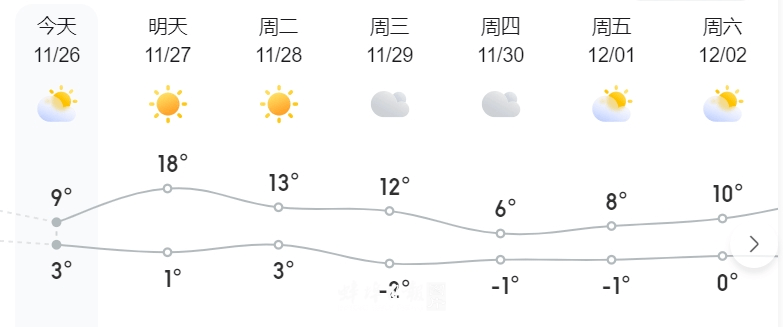 ▼ 一週城市天氣預報