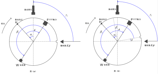 角度變為β2 =β161δ,不平衡力p角度也減少δ(相對鍵槽或光標位置)