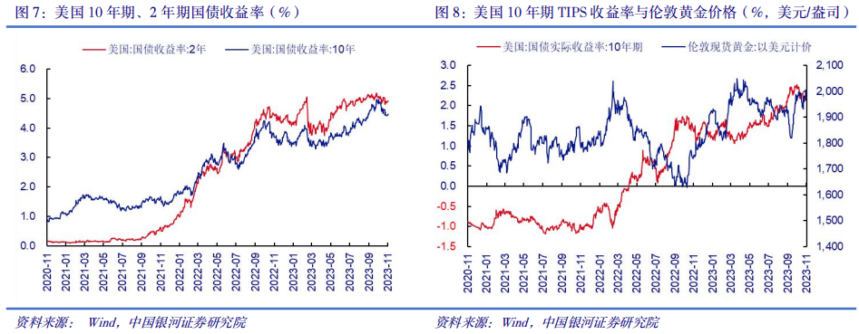 美元指數小幅下行,石油價格受地緣因素震盪,黃金漲回2000美元,美元