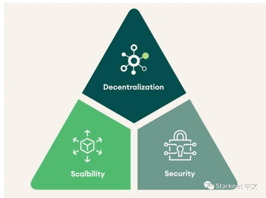 這個問題被稱為「區塊鏈不可能三角」,突出了去中心化,可擴展性和安全