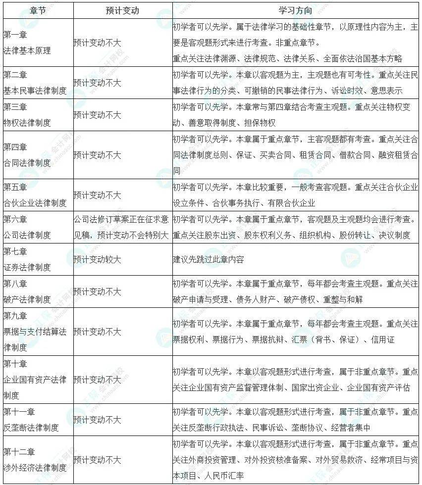 網校《2024年註冊會計師紙質版零基礎早早學》,六科