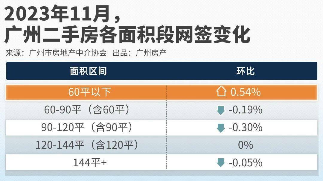 數據顯示,11月網籤的二手房中,120-144平(含120平)與上個月基本持平.