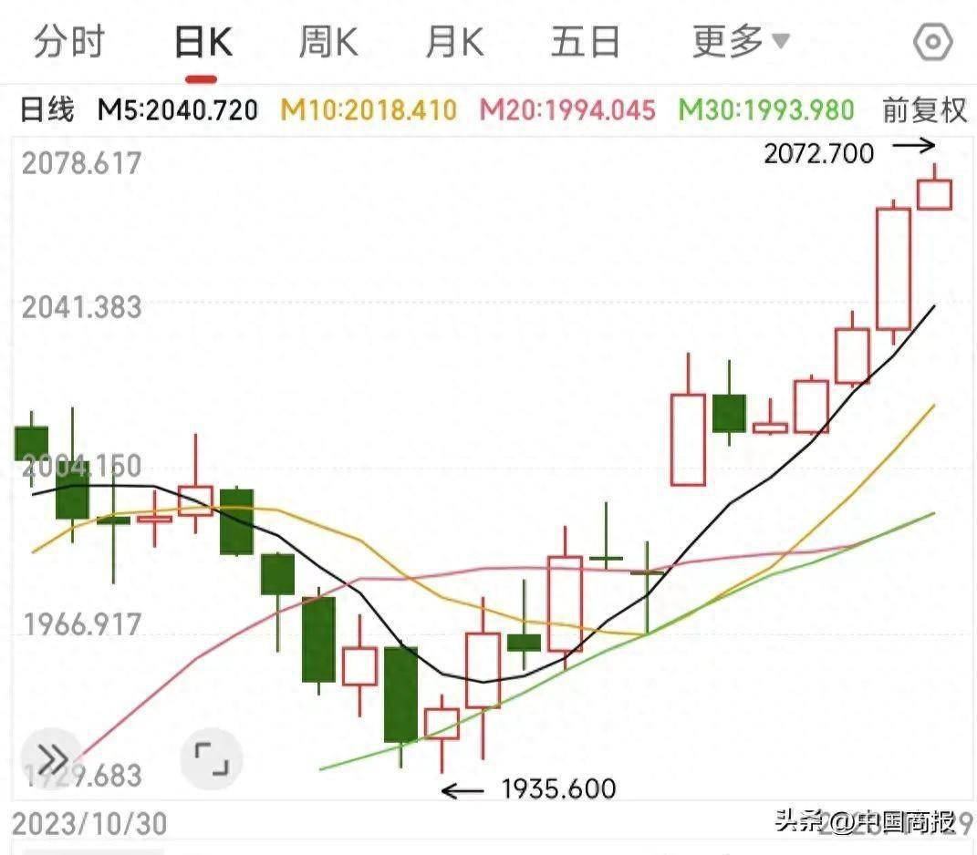 国际金价升至6个月高点！国内金饰克价均超610元，多方看涨金价走势_搜狐网