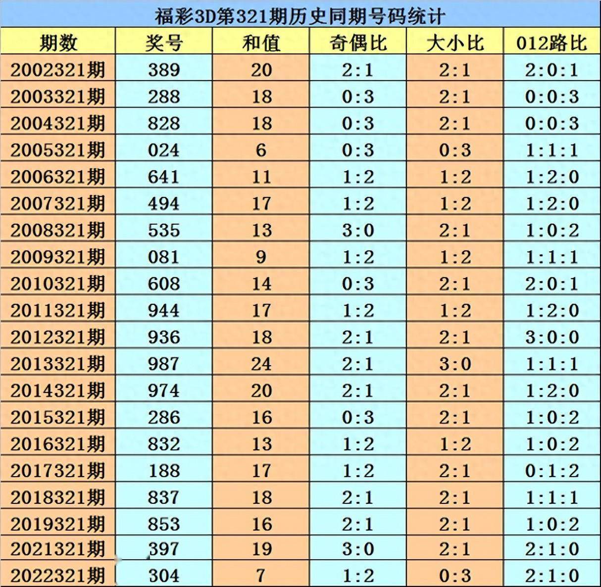 福彩3d第2023321期开奖日期:2023年12月1日,历史上第321期已开出了20