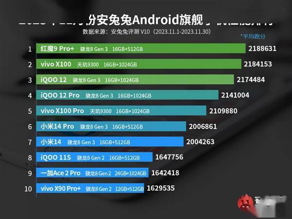 安兔兔11月安卓手机旗舰性能榜：无需风扇的天玑9300才是真王者！(图1)