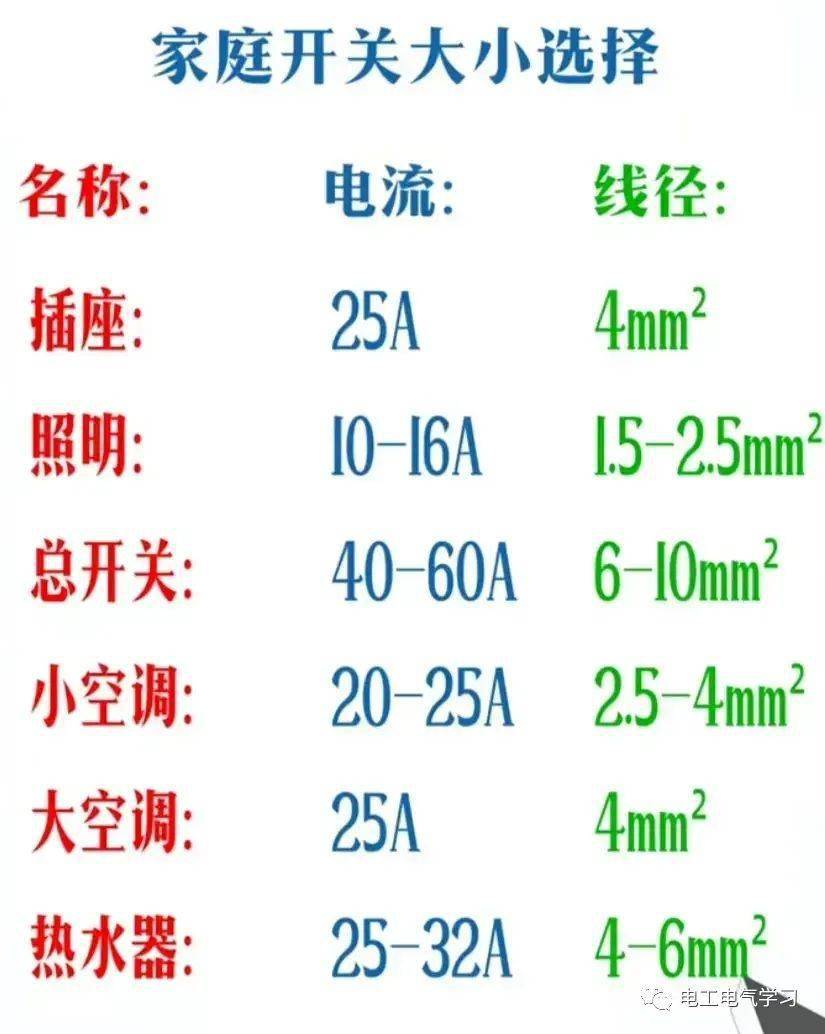 電工要知道的11個公式17,家庭用線平方的大小18,電動機功率換算電流