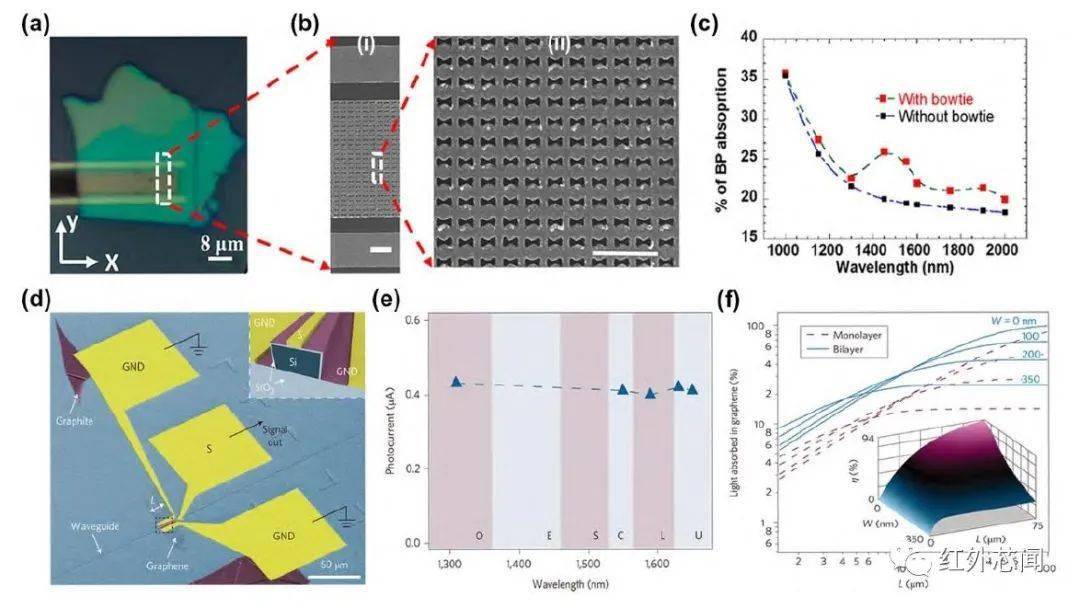 烯探測器的(d)結構示意圖和(e)不同波長紅外波長照射下產生的光電流