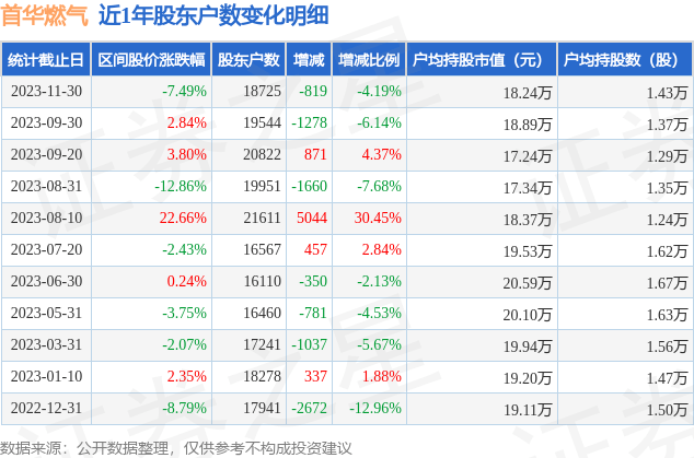 首華燃氣(300483)11月30日股東戶數1.87萬戶,較上期減少4.