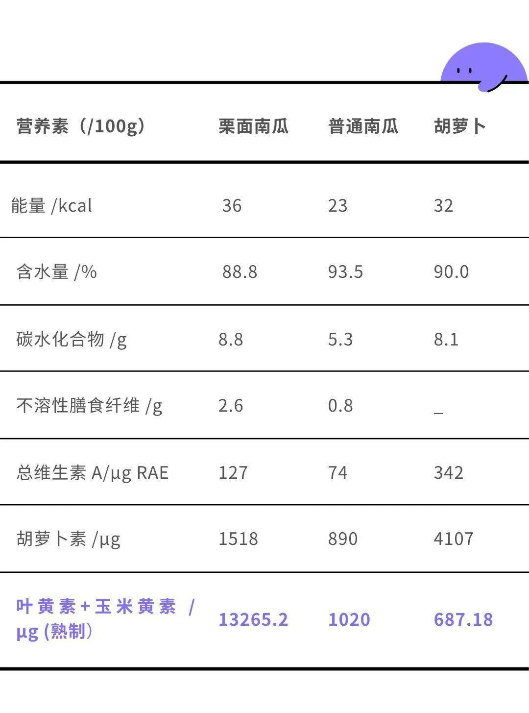 南瓜营养成分表100克图片