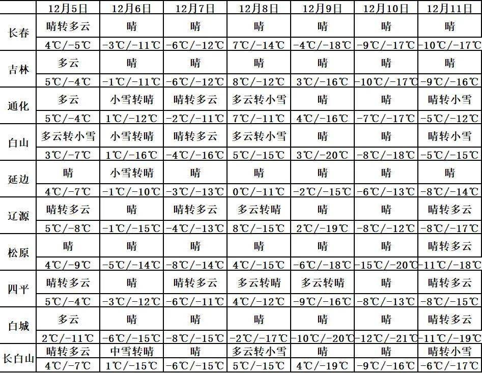 未來七天全省天氣預報長春未來七天天氣預報中東部部分地方早晨有霧或