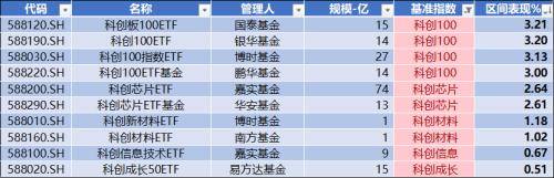 數據來源:wind,科創板研究中心,星礦數據上表是本月市場表現按照降序