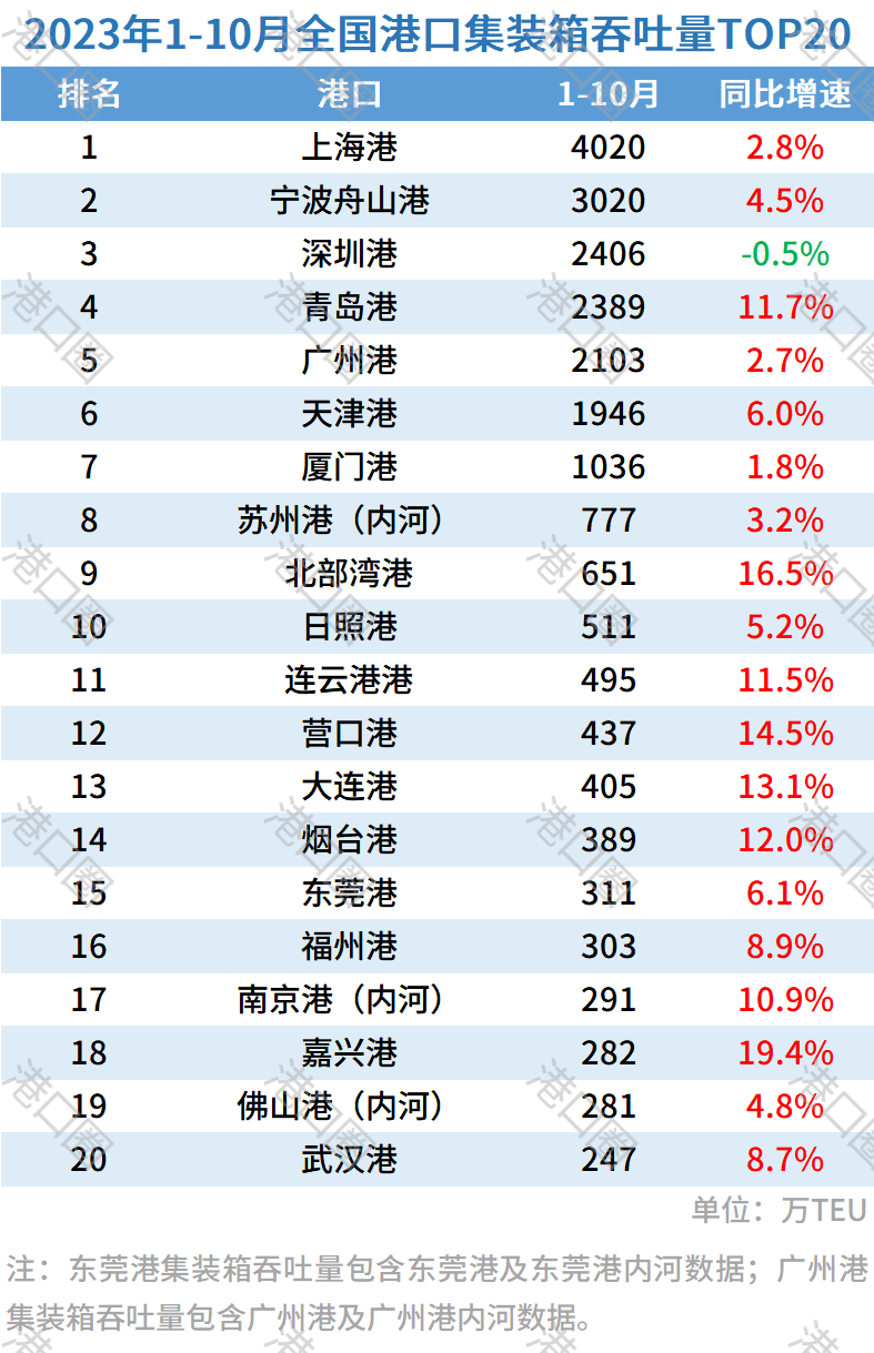 全国港口1-10月吞吐量排名出炉：除了深圳港，全线飘红！_同比增长_集装箱_进出口