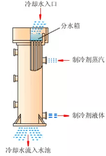 一文了解制冷系統的冷凝器與蒸發器_特點_乾式_冷卻