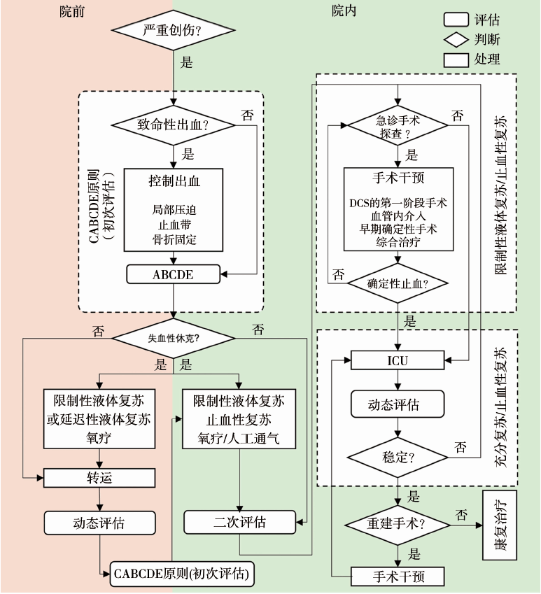 創傷失血性休克中國急診專家共識(2023)_意見_救治_患者