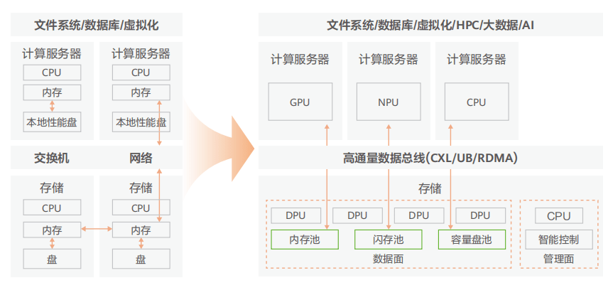 一文掌握數據存儲技術趨勢_模型_應用_企業