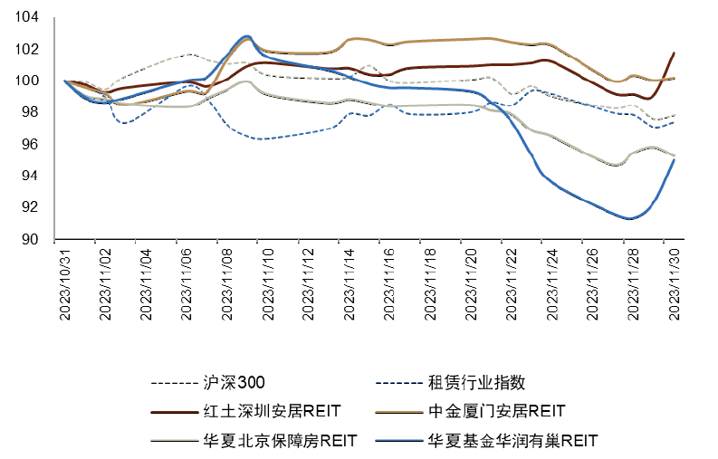 中金61 reits | 公募reits月報:估值進一步消納,積