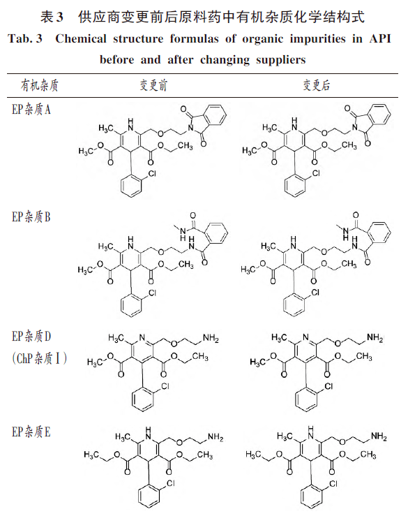 確定供應商變更前後原料藥中有機雜質類別;採用苯磺酸氨氯地平各國