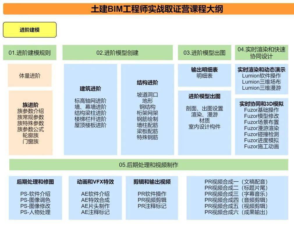 1個月學會revit軟件建模,2個月拿下bim證書,3個月獨立做bim項目!