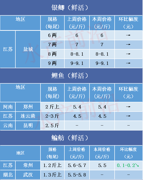 草魚_行情_價格